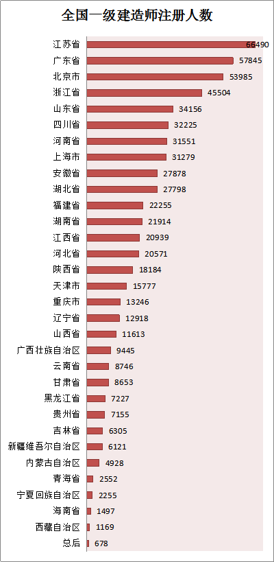 各省份建造師人數(shù)對照表曝光，全國還缺建造師么？