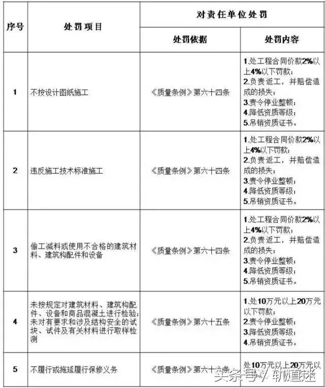 工程質量建設單位負首責，且終身責任制附：五方責任主體處罰細則