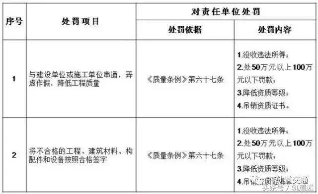 工程質量建設單位負首責，且終身責任制附：五方責任主體處罰細則